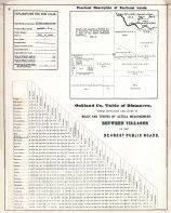 Oakland County Table of Distances, Oakland County 1872